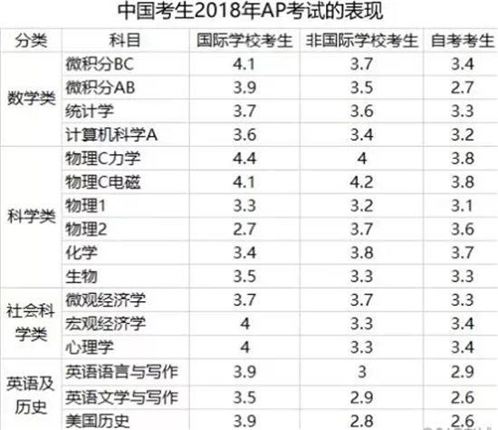 中國考試AP考試表現